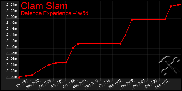 Last 31 Days Graph of Clam Slam