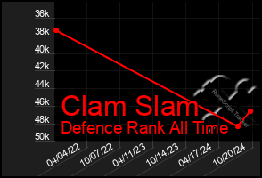 Total Graph of Clam Slam