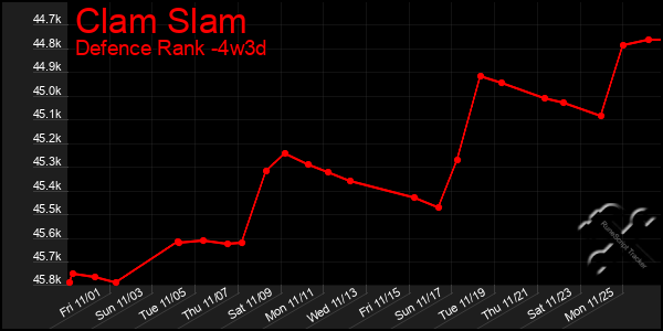 Last 31 Days Graph of Clam Slam