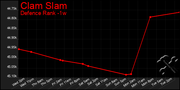 Last 7 Days Graph of Clam Slam