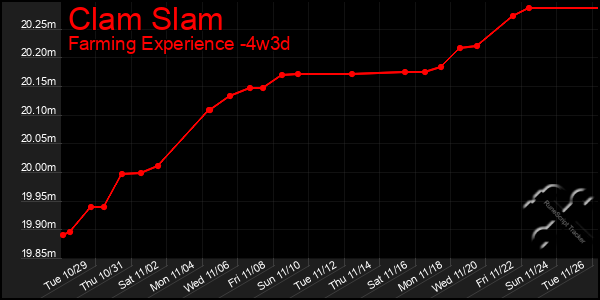 Last 31 Days Graph of Clam Slam