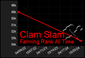 Total Graph of Clam Slam