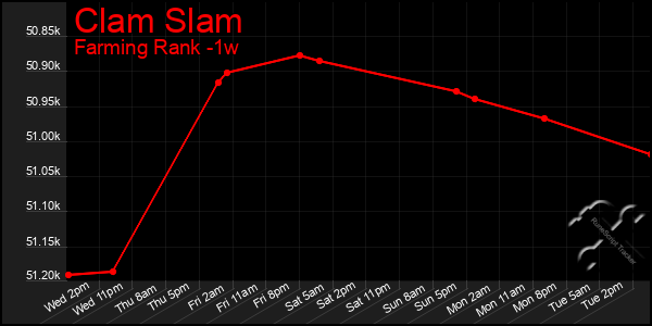 Last 7 Days Graph of Clam Slam