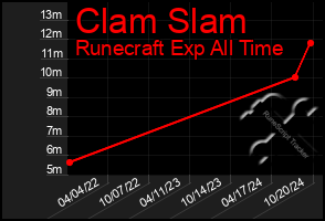 Total Graph of Clam Slam