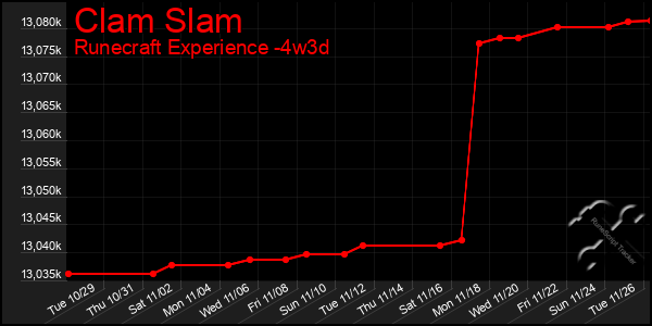 Last 31 Days Graph of Clam Slam