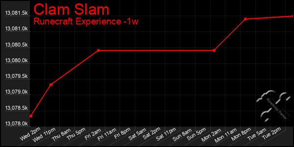 Last 7 Days Graph of Clam Slam