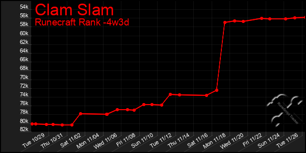 Last 31 Days Graph of Clam Slam