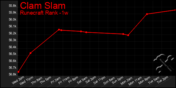 Last 7 Days Graph of Clam Slam