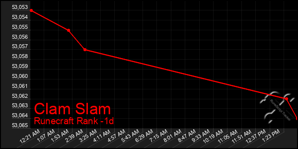 Last 24 Hours Graph of Clam Slam