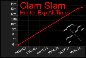 Total Graph of Clam Slam