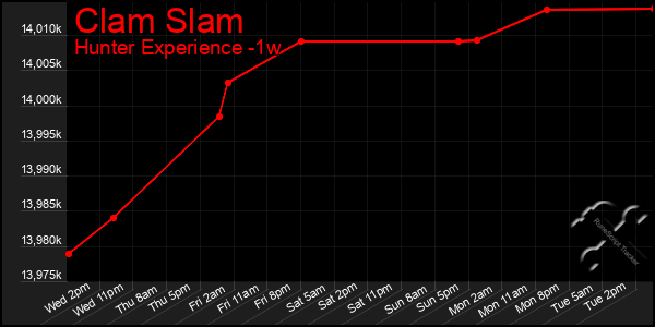 Last 7 Days Graph of Clam Slam