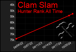 Total Graph of Clam Slam