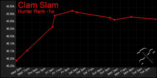 Last 7 Days Graph of Clam Slam