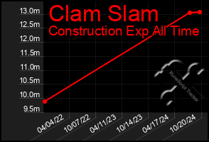 Total Graph of Clam Slam