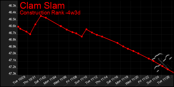 Last 31 Days Graph of Clam Slam