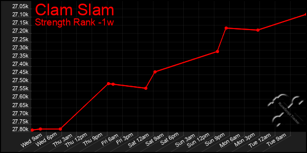 Last 7 Days Graph of Clam Slam