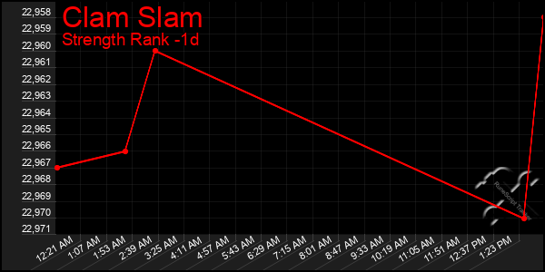 Last 24 Hours Graph of Clam Slam