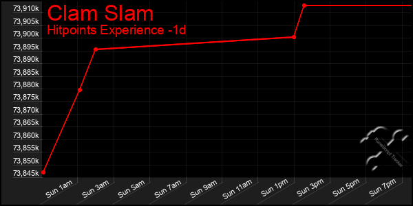 Last 24 Hours Graph of Clam Slam