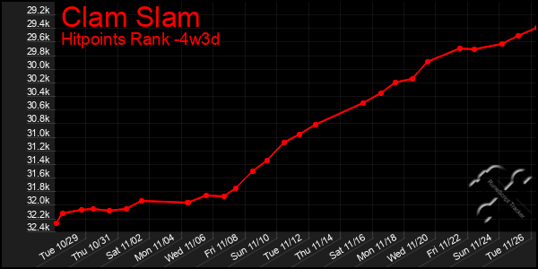 Last 31 Days Graph of Clam Slam