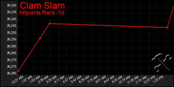 Last 24 Hours Graph of Clam Slam