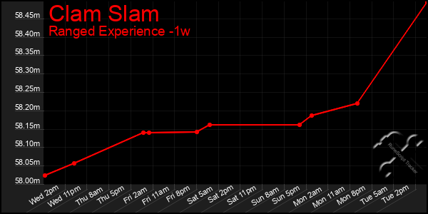 Last 7 Days Graph of Clam Slam