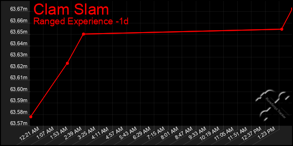 Last 24 Hours Graph of Clam Slam