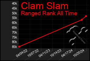 Total Graph of Clam Slam