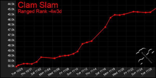 Last 31 Days Graph of Clam Slam