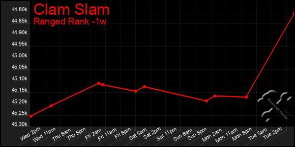 Last 7 Days Graph of Clam Slam