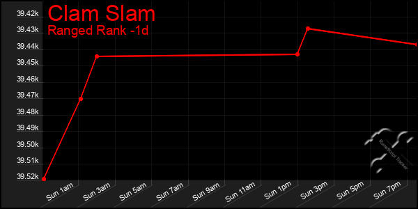 Last 24 Hours Graph of Clam Slam