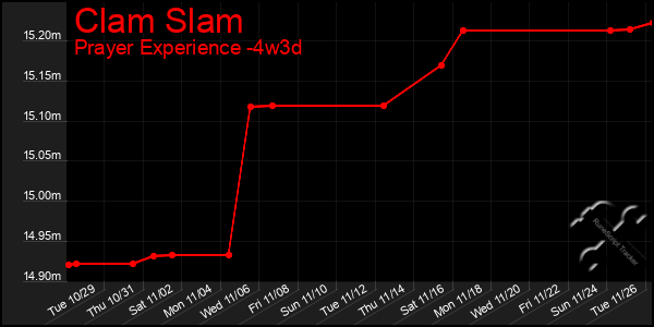 Last 31 Days Graph of Clam Slam