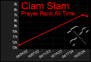 Total Graph of Clam Slam