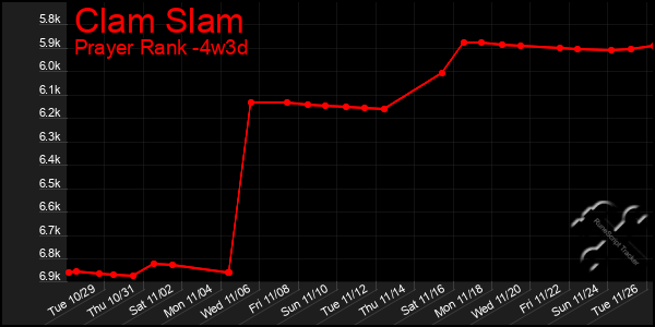 Last 31 Days Graph of Clam Slam