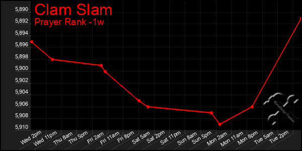 Last 7 Days Graph of Clam Slam