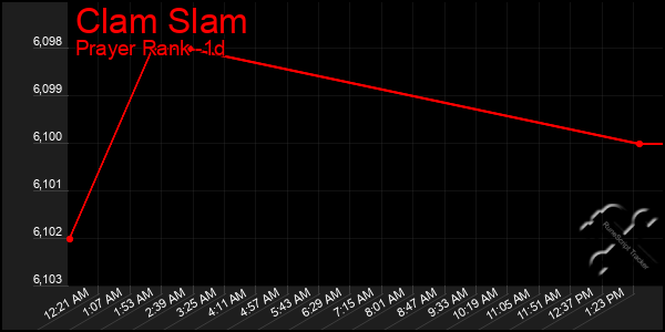 Last 24 Hours Graph of Clam Slam