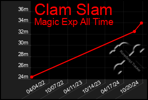 Total Graph of Clam Slam