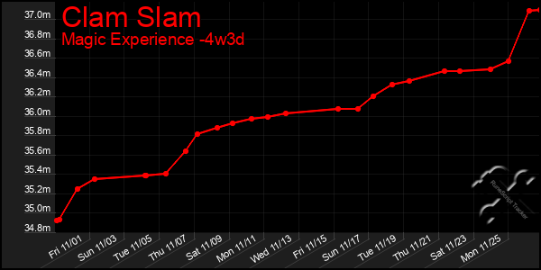 Last 31 Days Graph of Clam Slam