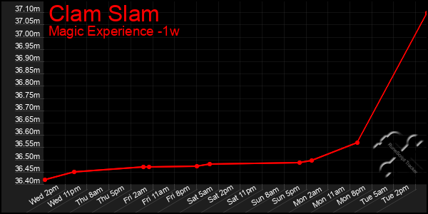 Last 7 Days Graph of Clam Slam