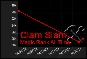 Total Graph of Clam Slam