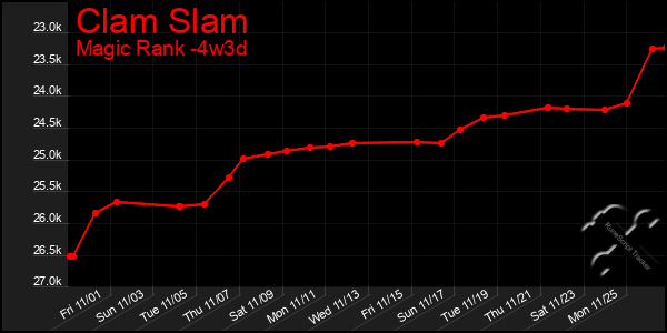 Last 31 Days Graph of Clam Slam