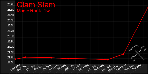 Last 7 Days Graph of Clam Slam