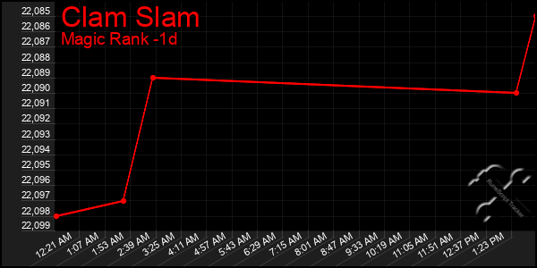 Last 24 Hours Graph of Clam Slam