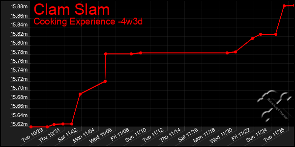 Last 31 Days Graph of Clam Slam