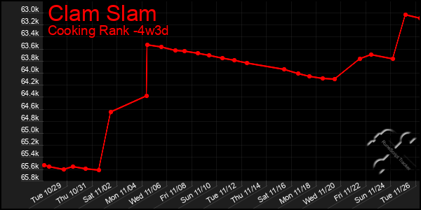 Last 31 Days Graph of Clam Slam