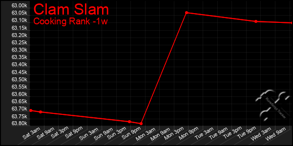 Last 7 Days Graph of Clam Slam