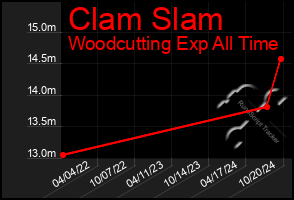 Total Graph of Clam Slam