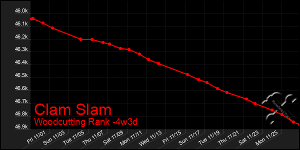 Last 31 Days Graph of Clam Slam