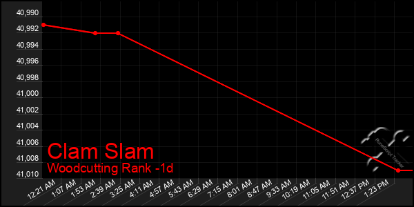 Last 24 Hours Graph of Clam Slam