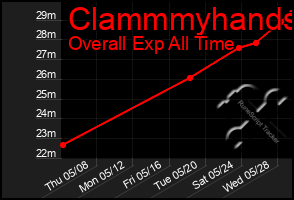 Total Graph of Clammmyhands