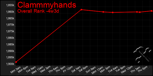 Last 31 Days Graph of Clammmyhands